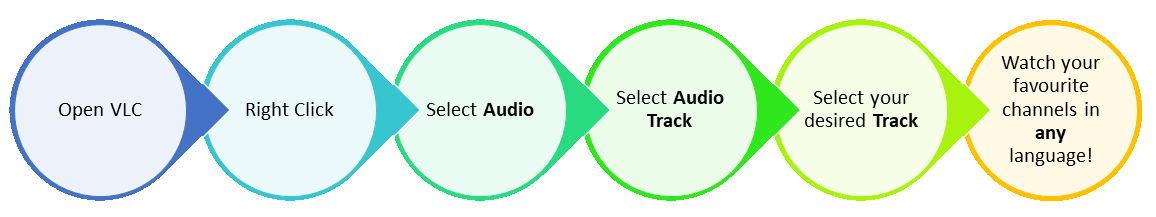 changing audio channels flow chart